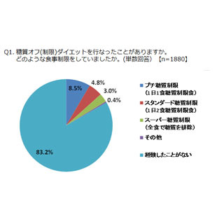 糖質制限ダイエット、実践した女性の半数が「体調不良」を経験 ‐ 症状は?