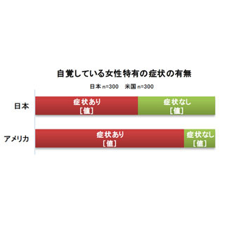 生理痛やPMSの自覚率、米国は日本の約2倍 ‐ 女性ホルモンの認知度も影響?