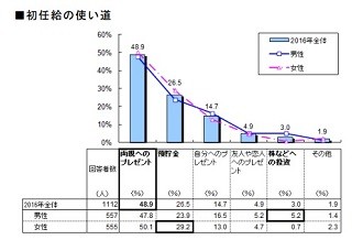 新入社員に聞いた30歳時点の目標年収、男性は731万円 - 女性は?