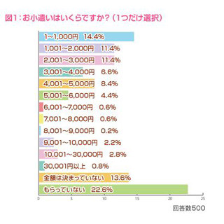 女子中高生のお小遣い、2割が「もらっていない」