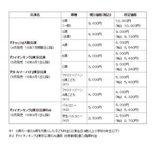 劇団四季、8年ぶりにチケット価格を値上げ