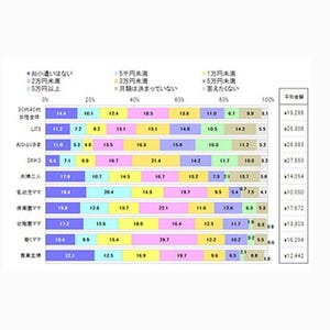 30代・40代女性のお小遣いはいくら?