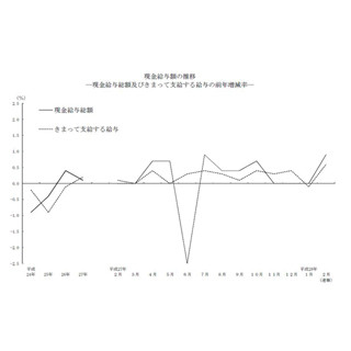 2月の実質賃金、4カ月ぶり増 - 2015年冬ボーナスは2年ぶり減