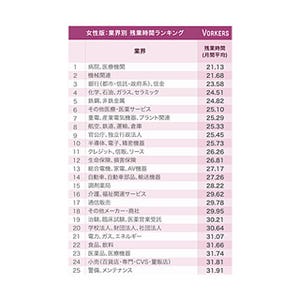 女性の残業時間が長い業界ランキング、1位は?