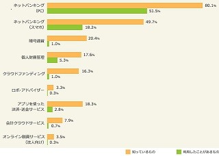 「FinTech」って何? - 知っている人は15%