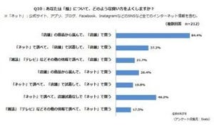 9割近い女性がネットで服を購入 - 若い女性ほど店舗で買うって本当？