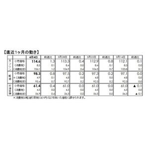 ガソリン価格、4週連続値上がり - 原油価格上昇で