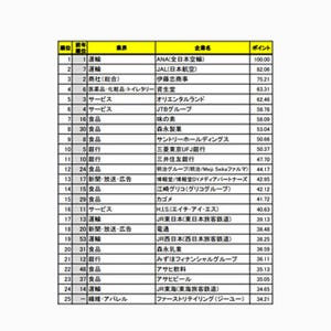 2017年卒就職人気企業ランキング、2位「JAL」- 1位は?