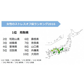 女性のストレス度が最も低い県は? ‐ 2位は「和歌山県」