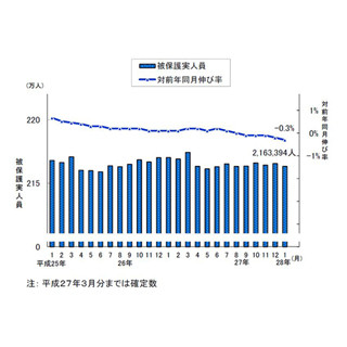 生活保護受給世帯、2カ月ぶり減 - 高齢者世帯が約半数