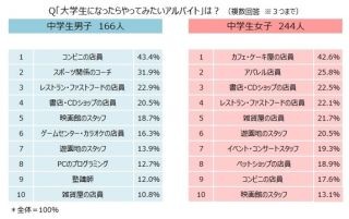 男子中学生がやってみたいアルバイト、1位はコンビニ店員