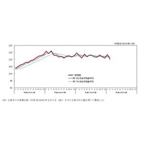 2月の景気指数、2カ月ぶり悪化 - 2011年3月以来の下げ幅