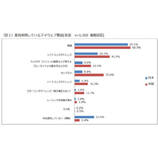 日本人の目の健康に対する意識は中国人よりも低いことが判明