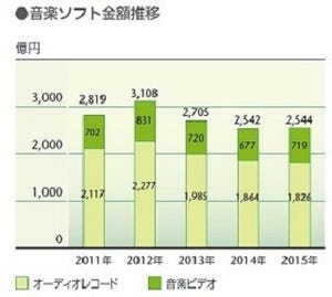 音楽ソフト総生産額が3年ぶりプラスに - 有料音楽配信も2年連続の増加