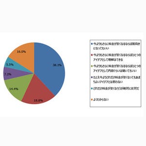 スマホ利用者の4割、安くなるなら「携帯電話税」に前向き