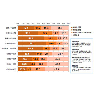 音楽を聴かない"無関心層"が倍増 - 60代の約5割