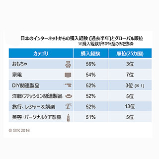 日本のインターネットで売れてるもの1位は?