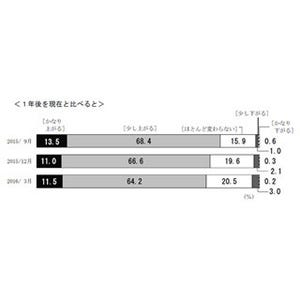 1年後の物価が「上がる」と思う人、3年ぶり低水準に - 日銀