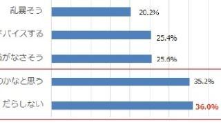 "割れスマホ"はマイナス印象? - 上司の35%「だらしがない」