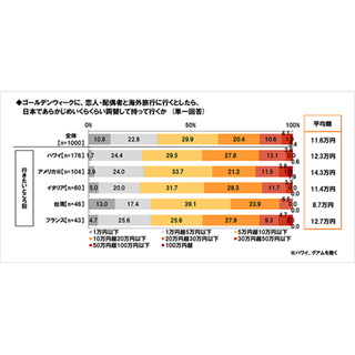 GWに恋人と海外旅行に行くなら、いくら両替しておく?