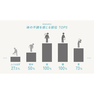 「肩」に不調を感じる30～50代男女は100% ‐ 肩こりの有効な対策は?