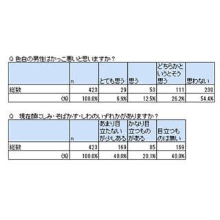 パートナーのしみ・そばかす・しわが目立ってほしくないと思う女性は82%