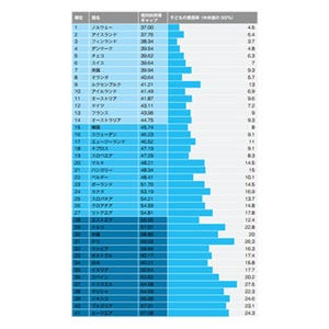 子供がいる世帯の貧困格差ランキング、日本は何位?