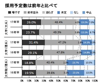 2017年卒採用、企業が学生にアピールしたいポイント1位は?