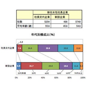 新任女性社長が最も多い業界は? - 新設企業では「サービス業」が1位