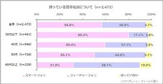 既婚女性のスマホ月額「6,001円以上」が6割 - 「4,000円以下」も15%