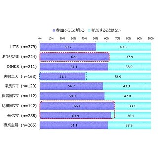 30代・40代の女子会費用、1回いくら?