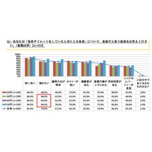 健康的に減量できそうなダイエット食、「豆腐」を抜いた1位は?