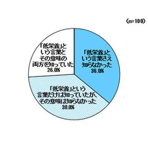 4割の要介護者が低栄養傾向も、家族の7割は「低栄養」の意味知らず