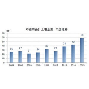 上場企業の不適切会計、過去最多に - 「粉飾」が内訳1位