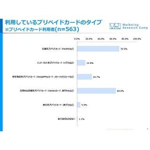 プリペイドカード、最も利用されているのは?