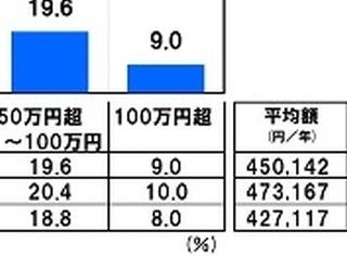 社会人1年目の平均貯蓄額は45万円 - 100万円超の貯蓄ができた人は9%