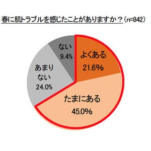 春の肌荒れの原因は「ストレス」と「紫外線」 - 友利新医師が対策を語る