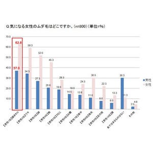 女性のムダ毛、男性が「ワキ」よりも気にしている部位は?