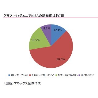 ジュニアNISA、認知度7割を超えるも口座開設は1割止まり