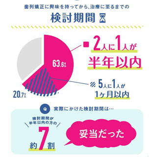 歯列矯正をした女性の約6割が「自信がついた」と回答 - 結婚への影響も?