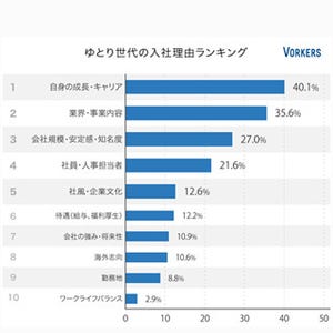 ゆとりとバブルの入社理由ランキング、1位は?