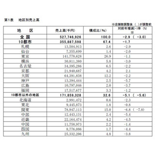 3月の百貨店売上高、2カ月ぶり減 - インバウンドは38カ月連続増