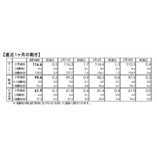 ガソリン価格、6週連続値上がり - 熊本地震の影響なし