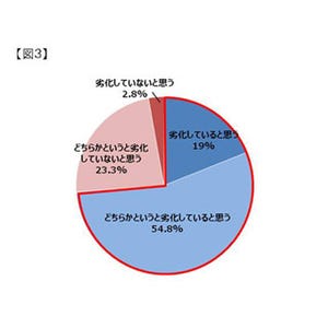 腸内が劣化していると思う女性は約7割 - そのサインは?