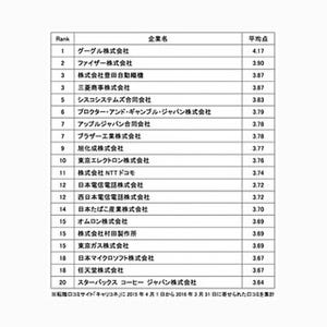 口コミから見る働きやすい会社ランキング、1位は?