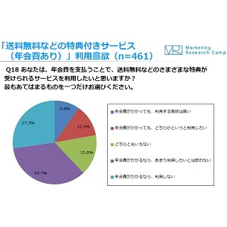 ネットショッピング、9割が「送料が気になる」と回答