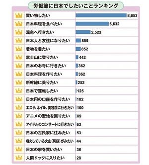 訪日中国人が「労働節」に買いたいものランキング、1位は?