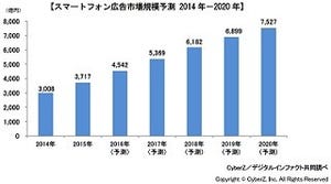 2015年のスマホ広告市場規模は3,717億円 - 2016年はどうなる?