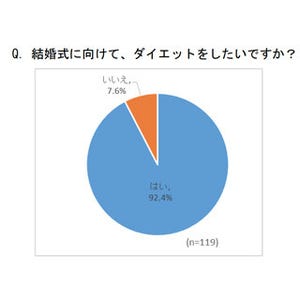 結婚を控えた女性の92%が「ダイエットしたい」と回答 - 減量目標は?