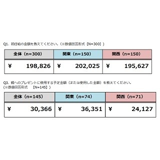 新社会人、自己投資に意欲的なのは関東? 関西?